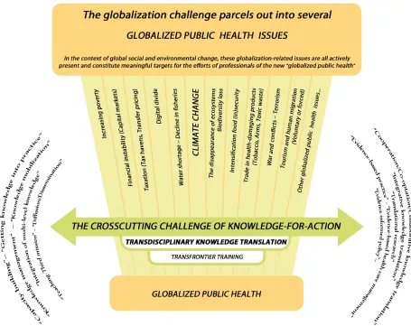 Figure 1 Transdisciplinary knowledge-for-action: A crosscutting challenge in globalized public health.