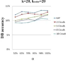 Figure 3.   Item accuracy for the cases k = 20 and α = 100%. 
