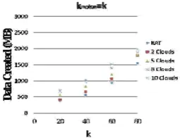 Figure 6.   The overall data size of encrypted database when Figure 6. The overall data size of encrypted database when knoise knoise=  =k 
