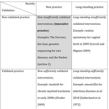 Table 2. 2D classification of medical practice characterized by validation and novelty 