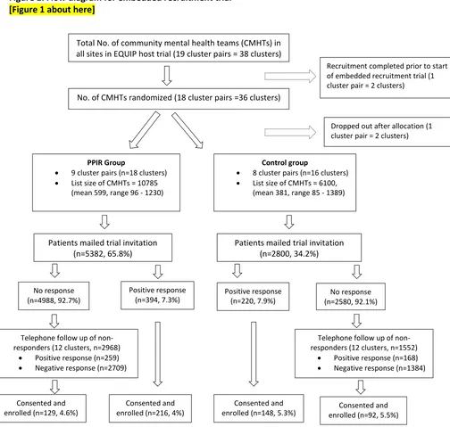 Figure 1: Flow diagram for embedded recruitment trial 