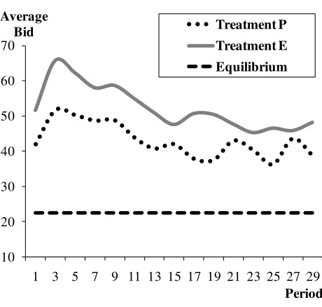 Figure 1: Average Bid over Periods  
