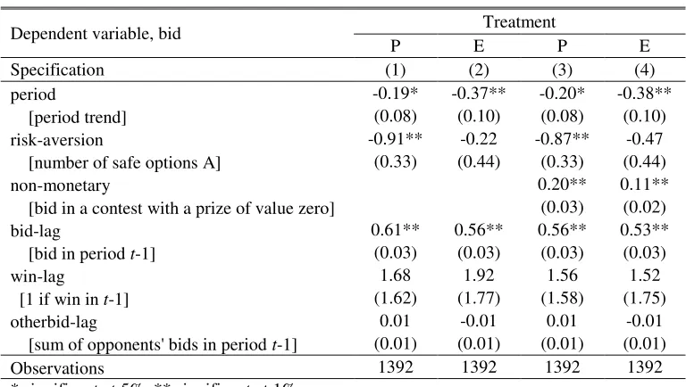 Table 2: Determinants of Bid 