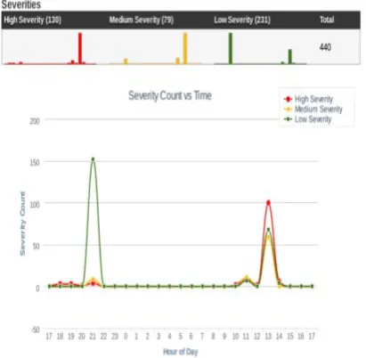 Figure 5 Number of events detected in 24 hours by a single  detector (sensor)  