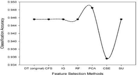 Figure 4:                               Results for attributes selection methods with Decision Tree 