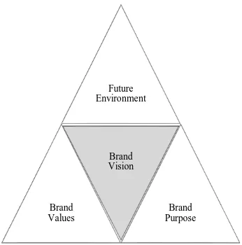 Fig. 1 Brand vision model 