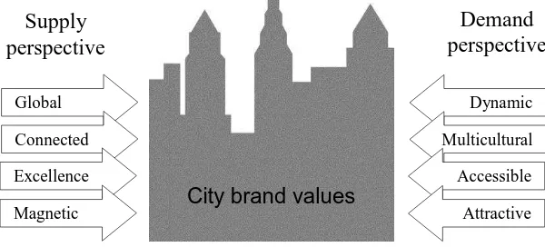 Fig. 2 Brand values associated with Leeds 