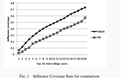 Fig. 1  Influence Coverage Rate for comparison 