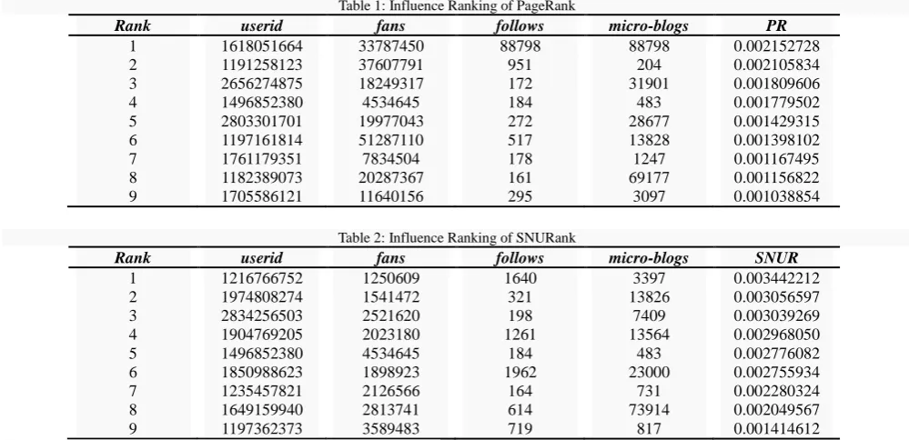 Table 1: Influence Ranking of PageRank 