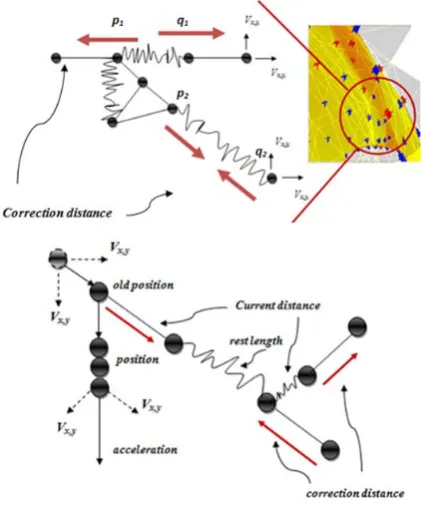 Fig. 4  Particle movements for correction position nodes 