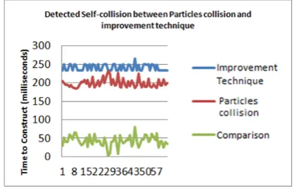 Fig. 10  Average times to construct 500 times for detected self-collision between particles collision method and our improvement particles method