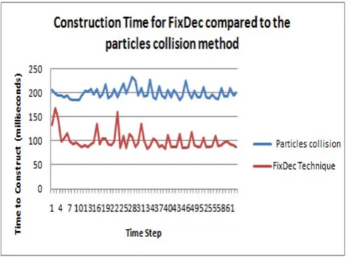 Fig. 14  Average times to construct 500 times for cloth using FixDeC and particles collision method