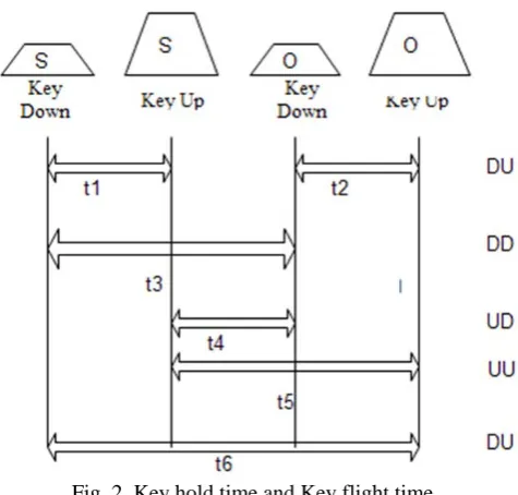 Fig. 2. Key hold time and Key flight time  