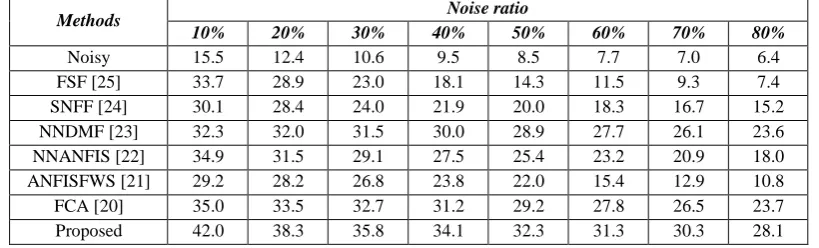 Table 1: Compare the results of the proposed algorithm and mentioned methods with criteria PSNR, for the Lena standard images in the gray levels in size 512×512 with intensity [0,255] with impulse noise density 10% to 80%  Noise ratio