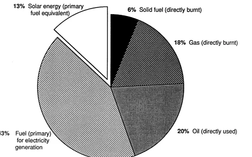 Fuel use in housing and non-domestic buildings in the European Community 1990 (excludes transport and industrial process use) FIGURE 2 