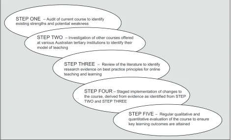 Figure 1 Thefive step process of change. 