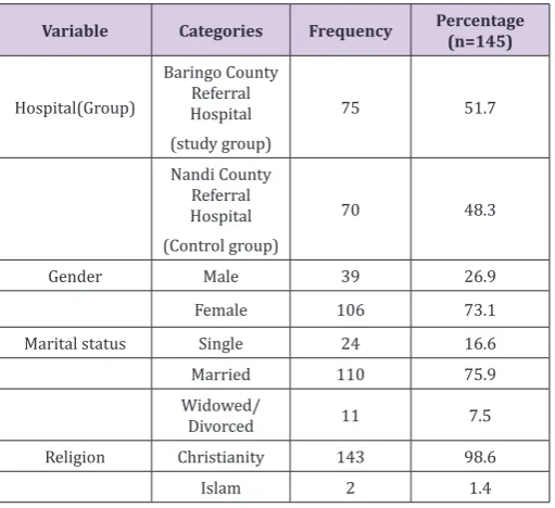 Table 1: The sample of the respondents by some Socio-demographic characteristics.