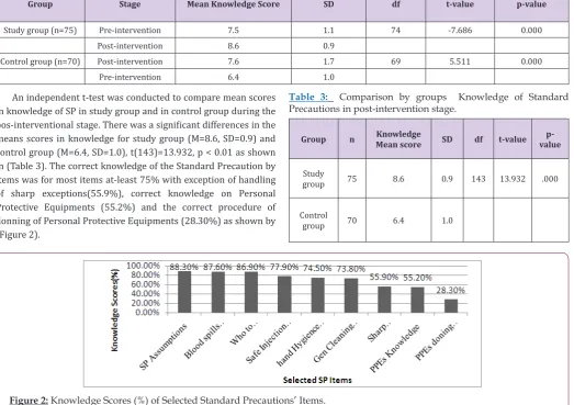 Figure 2: Knowledge Scores (%) of Selected Standard Precautions’ Items.