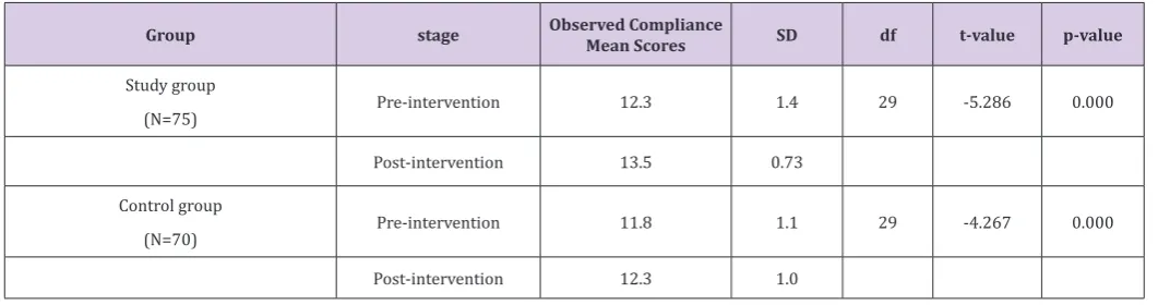 Table 9:  Comparison by groups the observed compliance with the Standard Precautions in post-intervention stage.