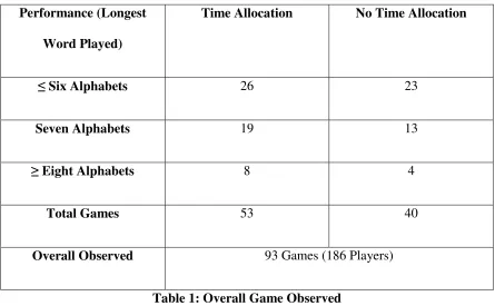 Table 1: Overall Game Observed 