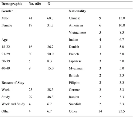 Table 2: Sample’s Description 