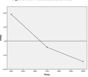 Figure 2: Part-worth Functions for Price  