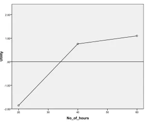 Figure 3: Part-worth Functions for Number of Hours 