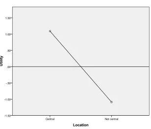 Figure 4: Part-worth Functions for Location 