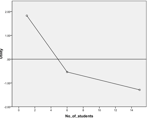 Figure 5: Part-worth Functions for Number of Students 