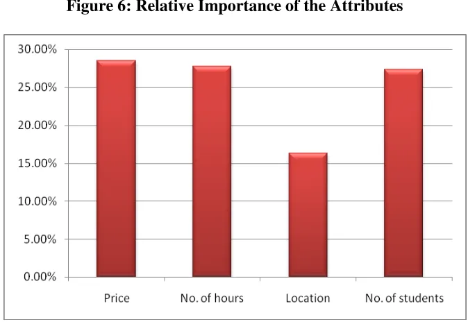 Figure 6: Relative Importance of the Attributes 
