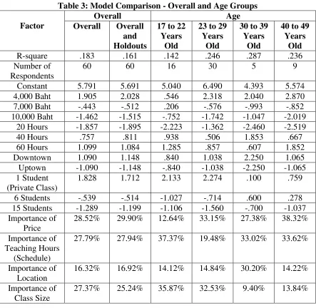 Table 3: Model Comparison - Overall and Age Groups 