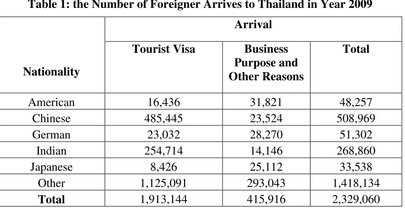 Table 1: the Number of Foreigner Arrives to Thailand in Year 2009 