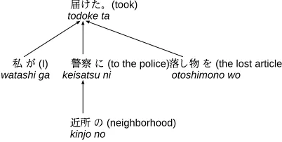 Figure 3: An example of a dependency tree.
