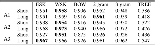 Table 5: Evaluation results w/o DTP (single documents).