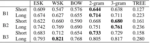Table 8: Evaluation results w/o DTP (multiple documents).