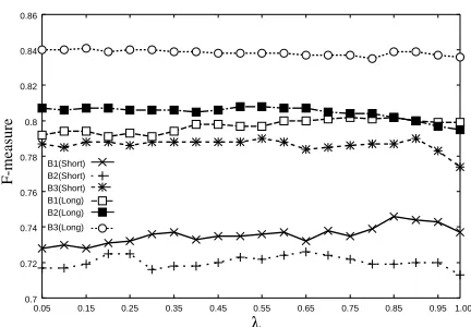 Figure 5: F-measures with various@values(9X:Y< ).