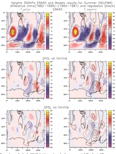 Figure 6. The zonal anomalies for the 300 hPa heights are shown for the summer period