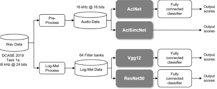 Figure 1: Development of our proposed deep learning architectures for audio scene classification in the DCASE 2019 Task 1a.