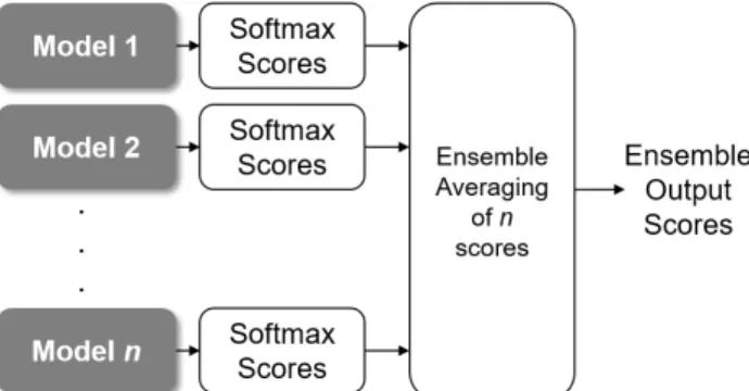 Table 5: Classification results over the evaluation set obtained from four different ensemble averaging combinations of deep learning architectures, submitted to the DCASE 2019 challenge Task 1a.