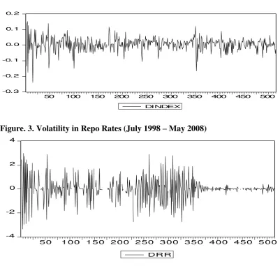 Figure. 3. Volatility in Repo Rates (July 1998 – May 2008) 