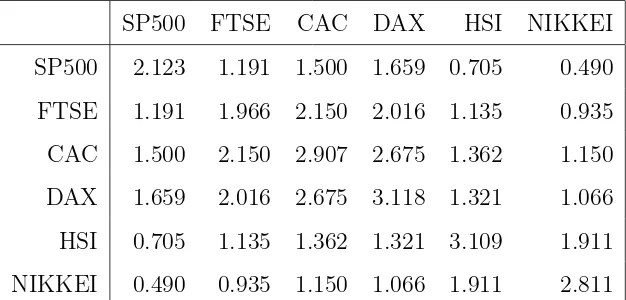Table 2: Sample covariance matrix of daily percentage asset returns