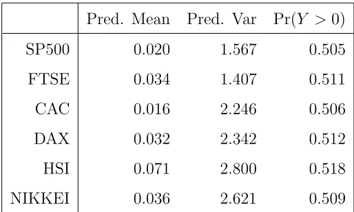 Table 3: Summary of the posterior predictive asset returns with a three-regime, three-state