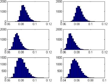 Figure 1: Bayesian residual Kolmogorov-Smirnov test statistics. The six panels correspondto SP500, FTSE, CAC, DAX, HSI, NIKKEI respectively