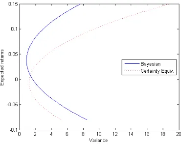 Figure 2: A comparison of the classic mean variance frontier (certainty equivalence solu-tion) with the mean variance frontier using the posterior predictive distribution of assetreturns with the MSGM model.