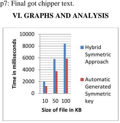 Figure 3 Analysis graph 