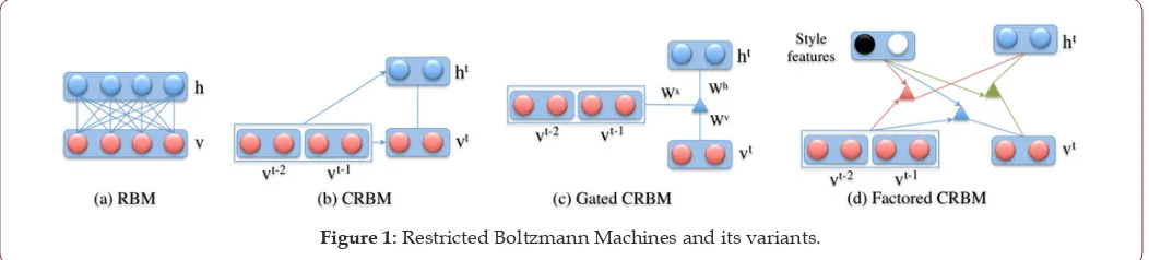 Figure 1: Restricted Boltzmann Machines and its variants.