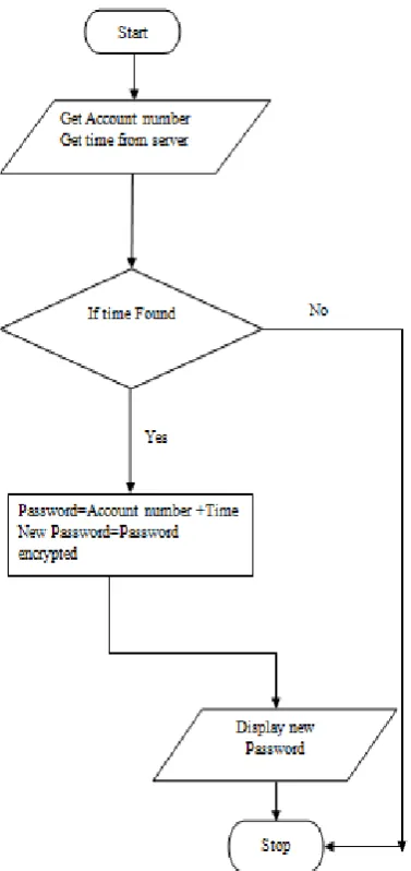 Figure 2: One time password flowchart 