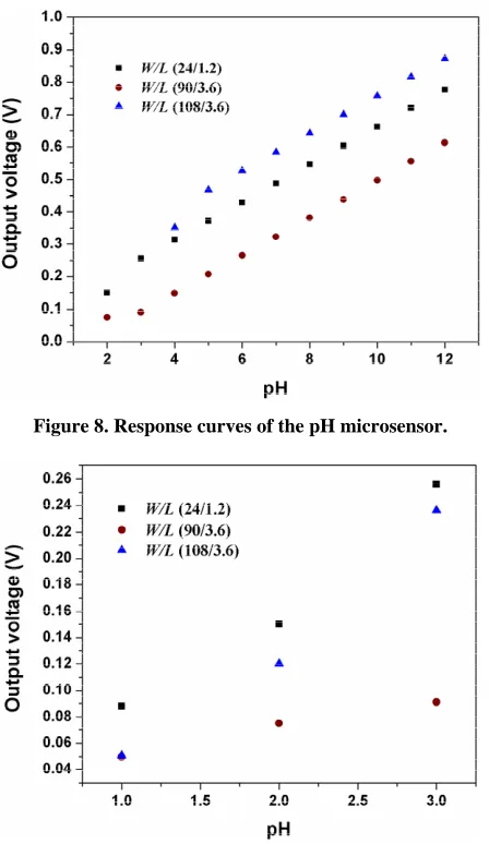 Figure 9. Microsensor responses for different pH values.  