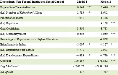 Tabel 3. Estimation Result of Social Capital measured as Trust to Society: Local Governments Estimation Level 