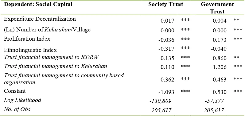 Tabel 4. Household Estimation Result of Social Capital: Formal and Non-Formal Institution 